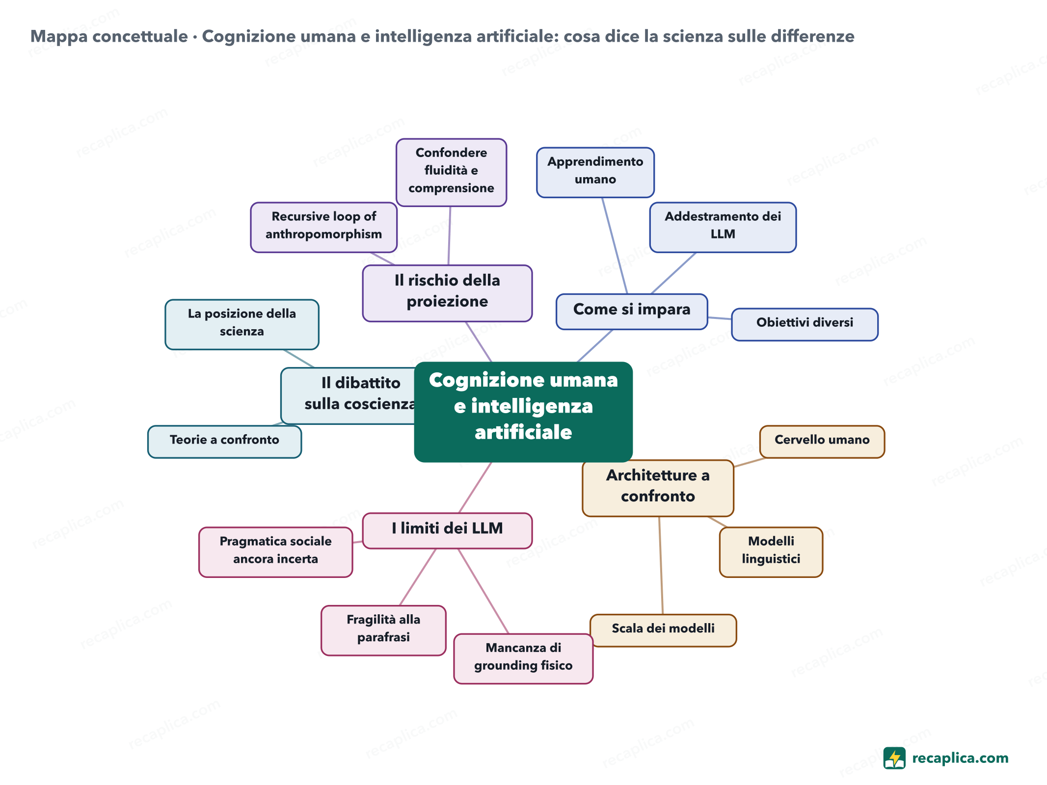Mappa concettuale: Cognizione umana e intelligenza artificiale: cosa dice la scienza sulle differenze