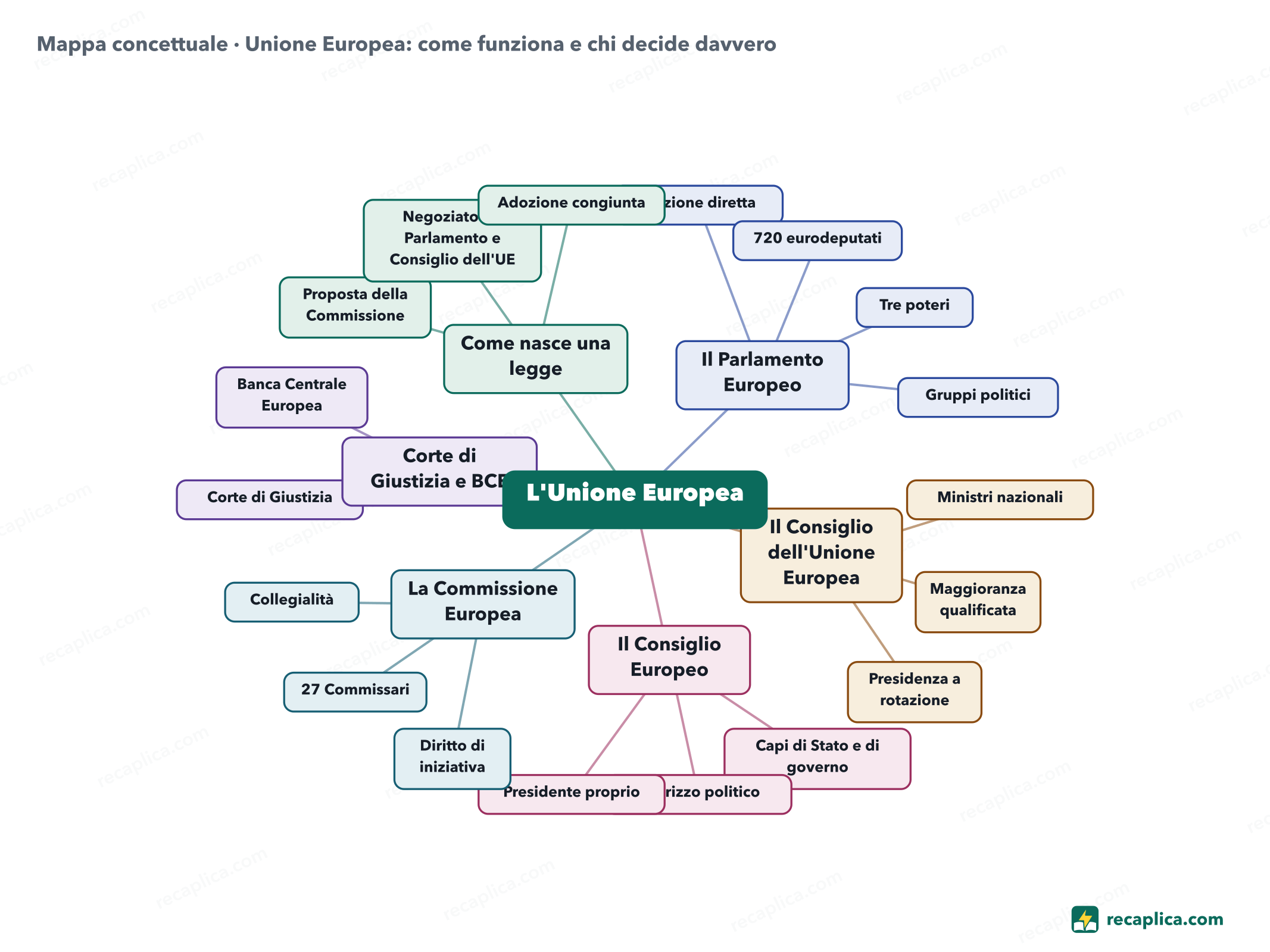 Mappa concettuale: Unione Europea: come funziona e chi decide davvero