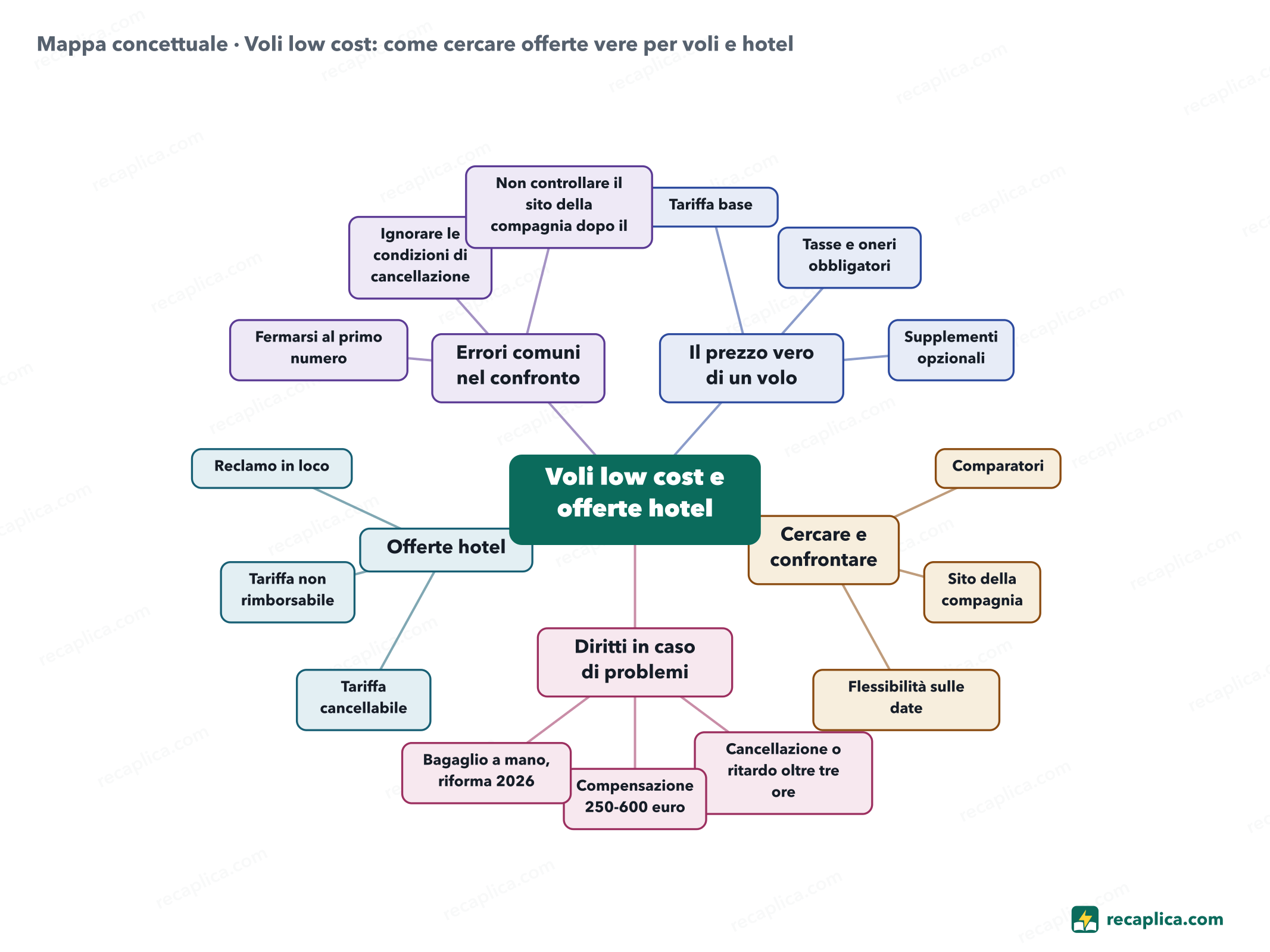 Mappa concettuale: Voli low cost: come cercare offerte vere per voli e hotel