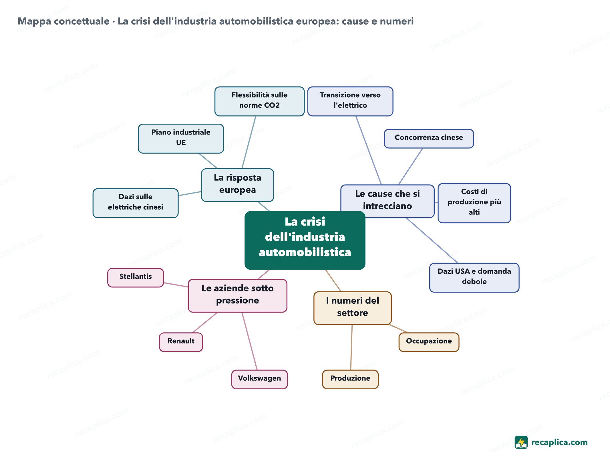Mappa concettuale: La crisi dell'industria automobilistica europea: cause e numeri