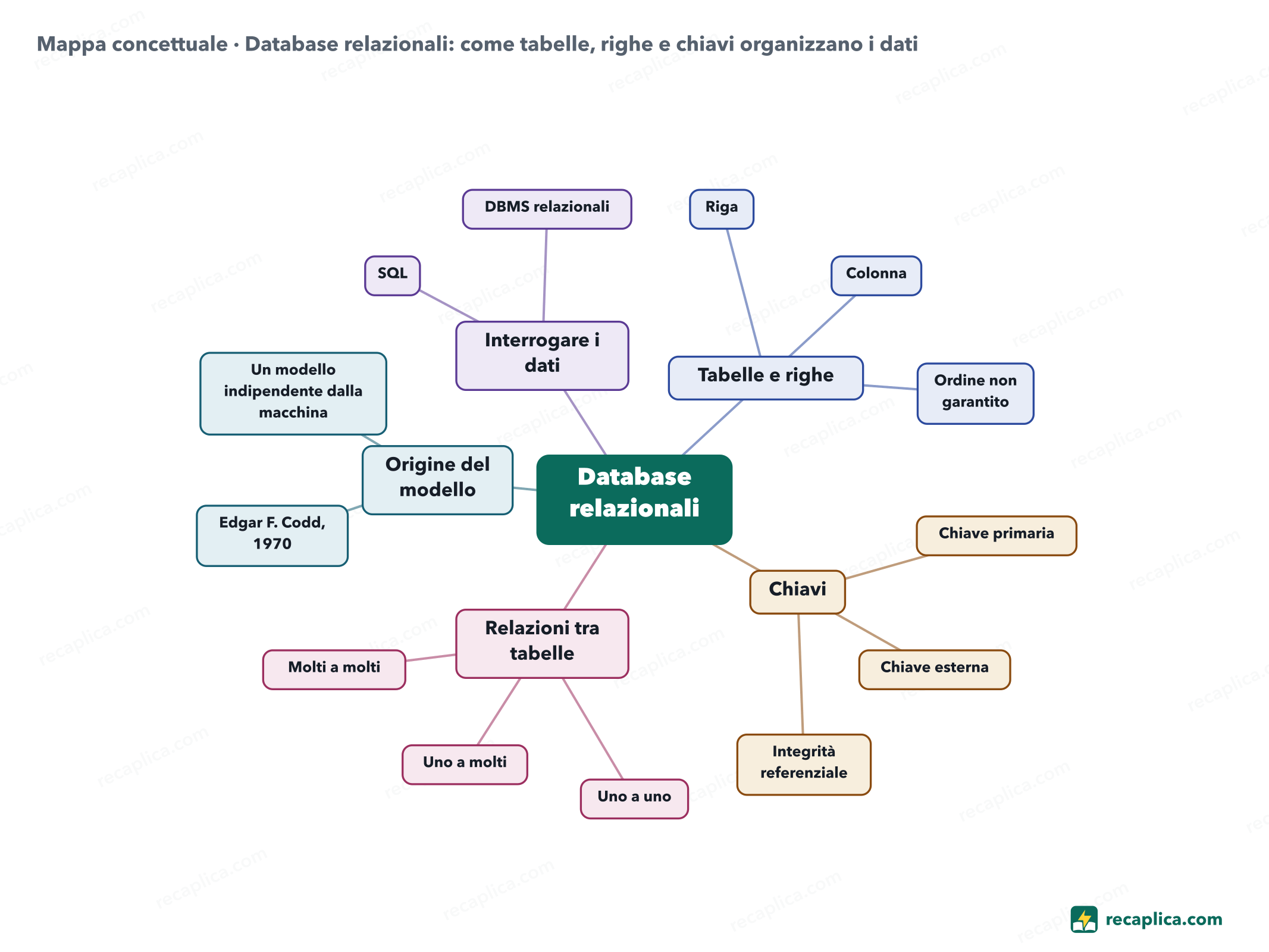 Mappa concettuale: Database relazionali: come tabelle, righe e chiavi organizzano i dati