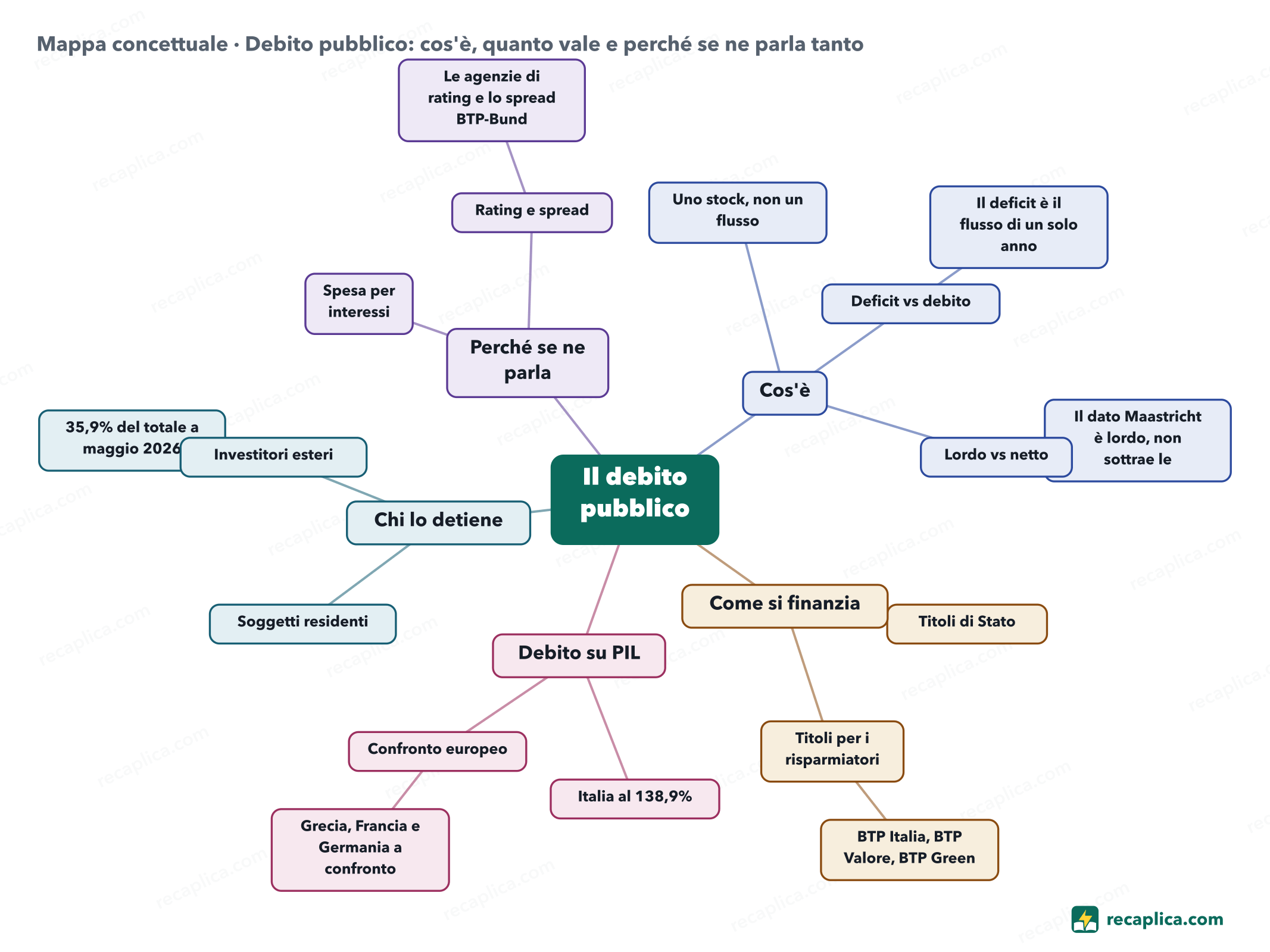 Mappa concettuale: Debito pubblico: cos'è, quanto vale e perché se ne parla tanto