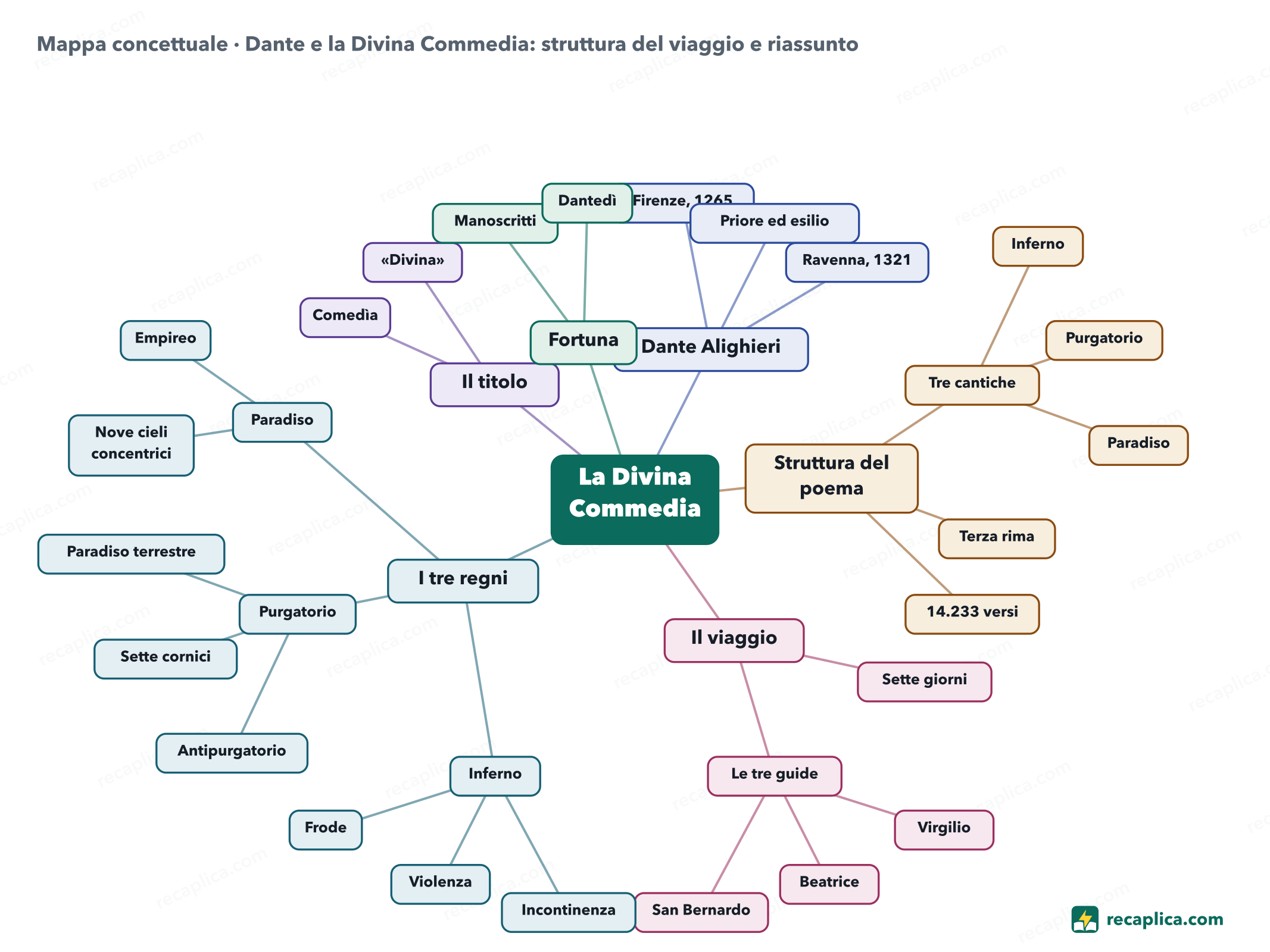 Mappa concettuale: Dante e la Divina Commedia: struttura del viaggio e riassunto