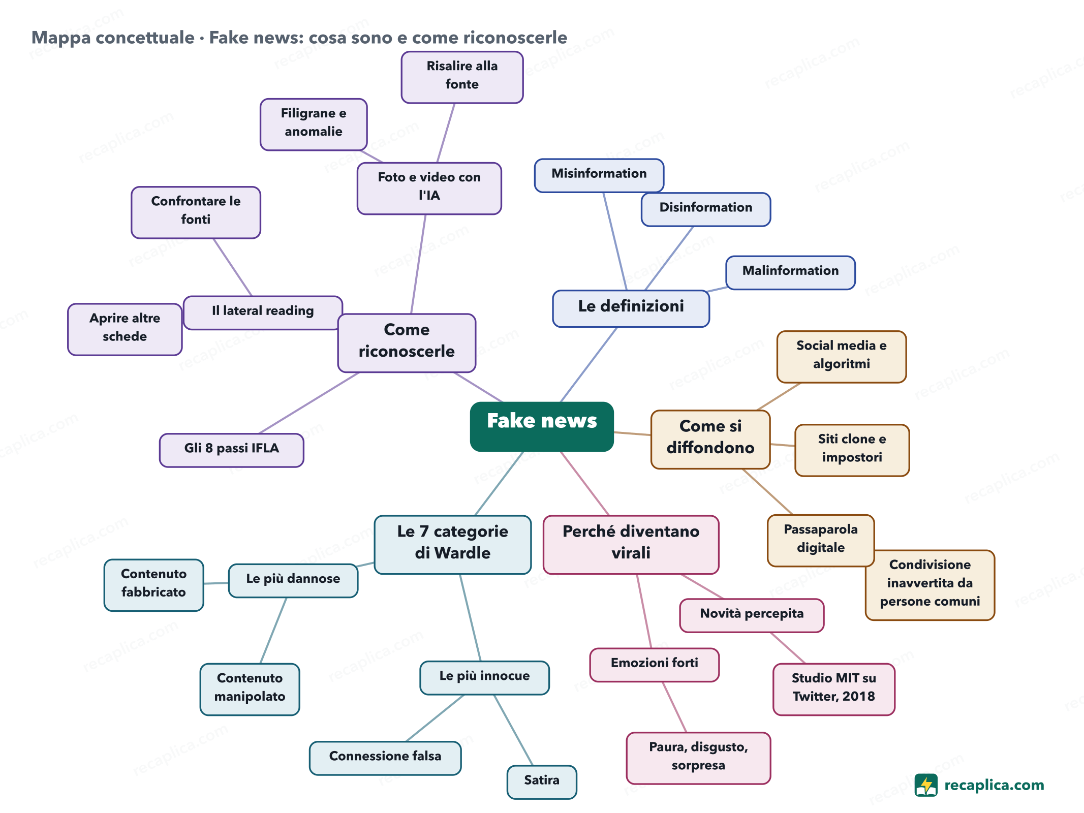 Mappa concettuale: Fake news: cosa sono e come riconoscerle