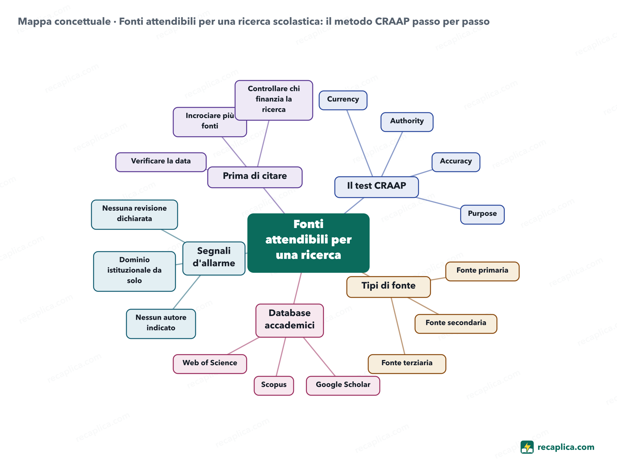 Mappa concettuale: Fonti attendibili per una ricerca scolastica: il metodo CRAAP passo per passo