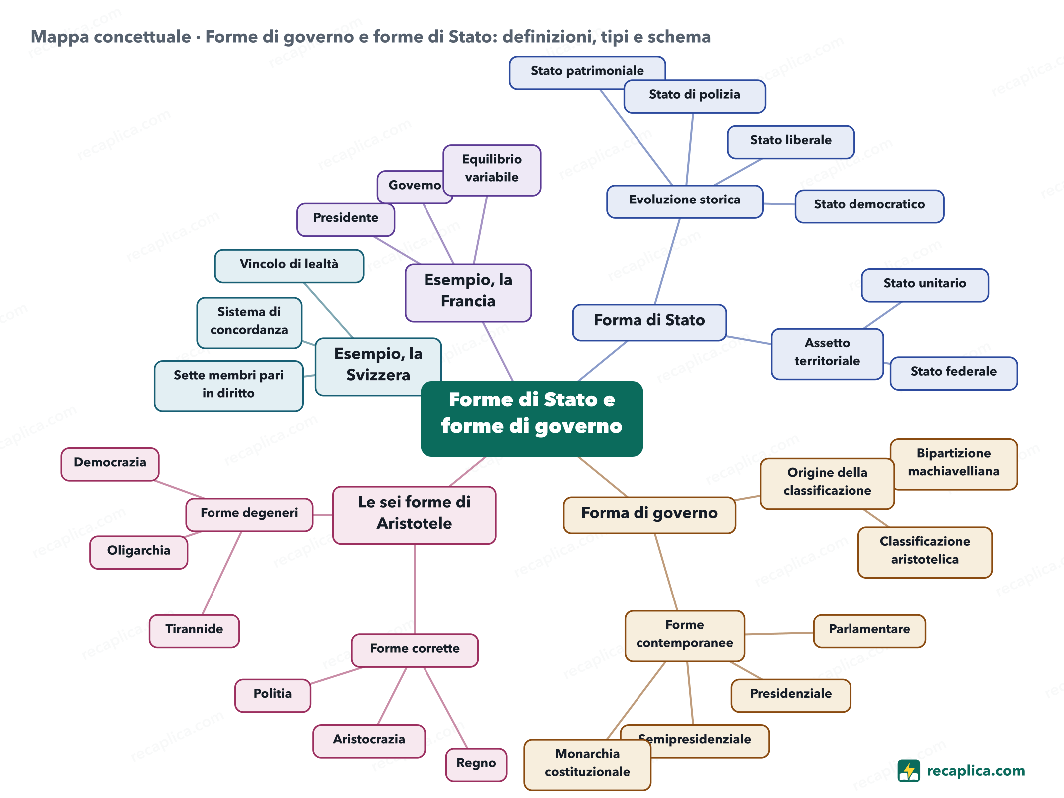 Mappa concettuale: Forme di governo e forme di Stato: definizioni, tipi e schema