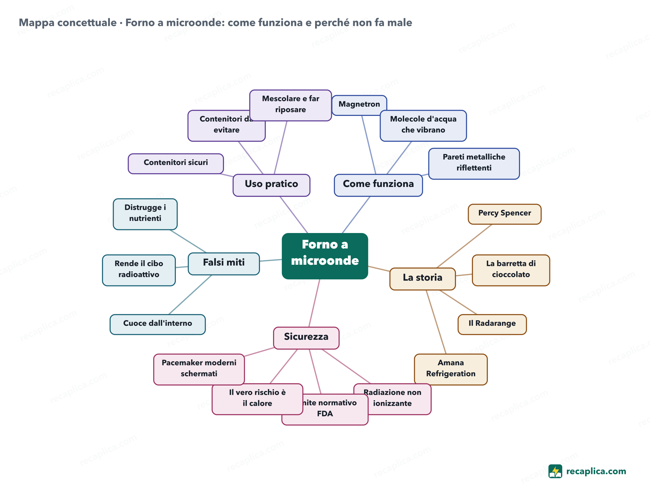Mappa concettuale: Forno a microonde: come funziona e perché non fa male