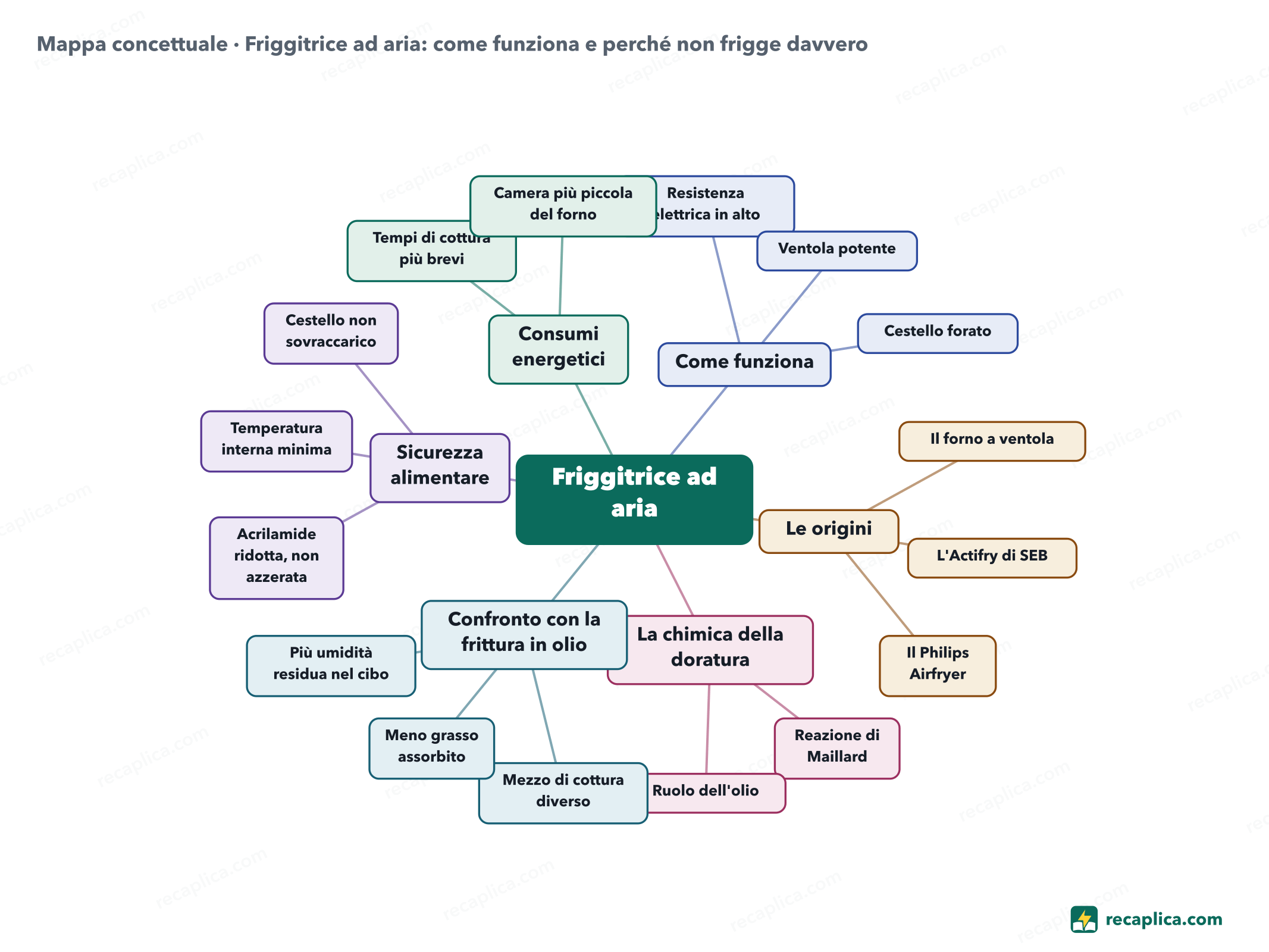 Mappa concettuale: Friggitrice ad aria: come funziona e perché non frigge davvero