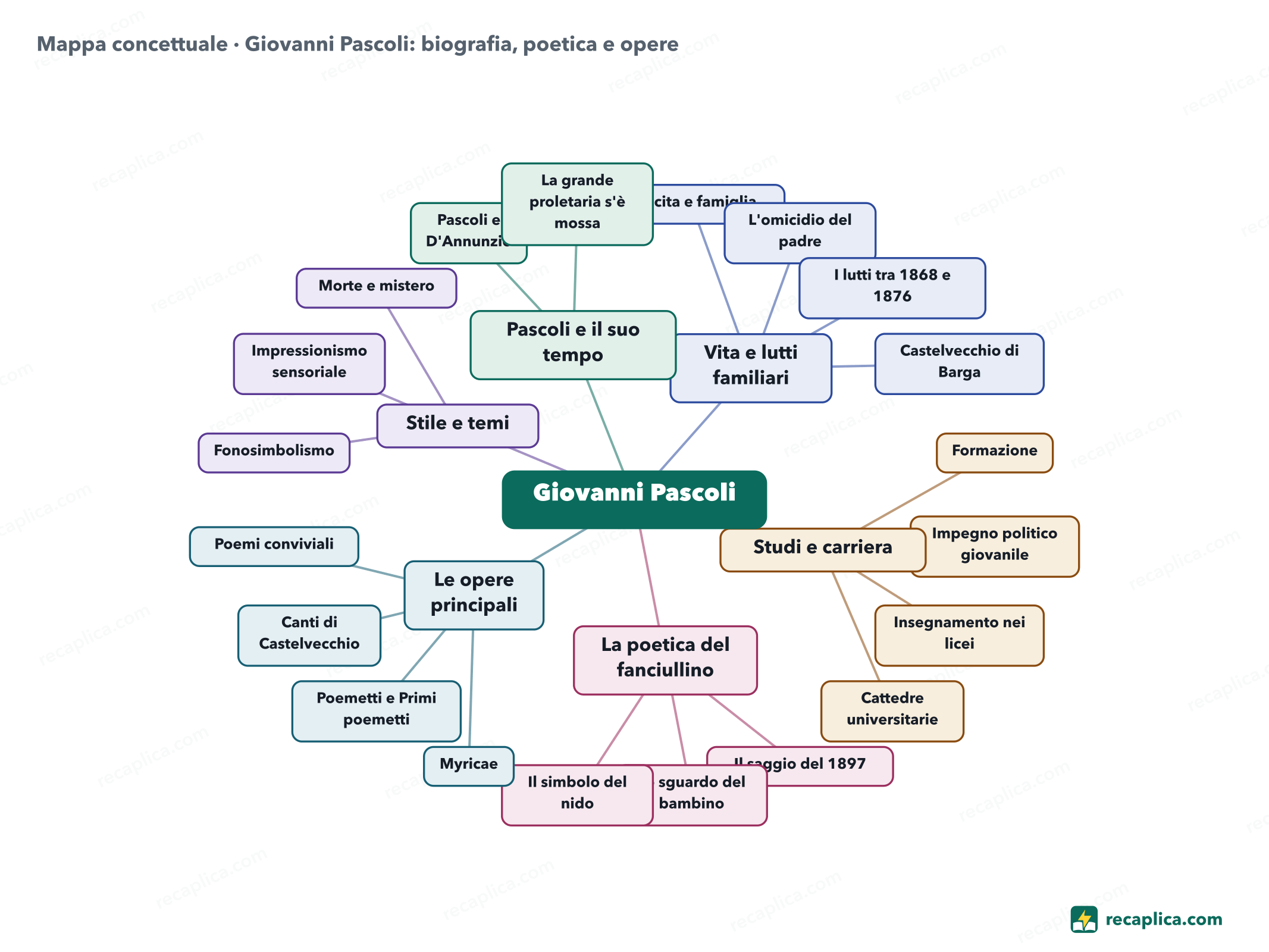 Mappa concettuale: Giovanni Pascoli: biografia, poetica e opere