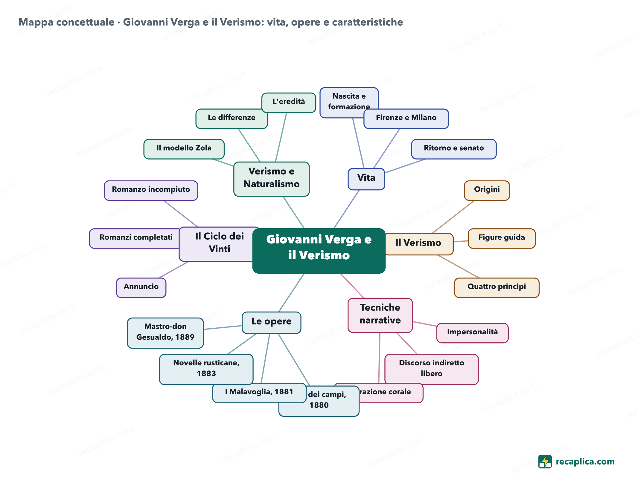 Mappa concettuale: Giovanni Verga e il Verismo: vita, opere e caratteristiche