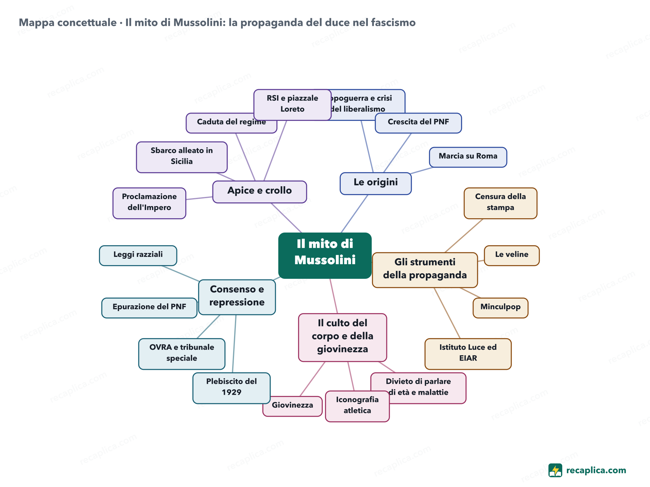 Mappa concettuale: Il mito di Mussolini: la propaganda del duce nel fascismo