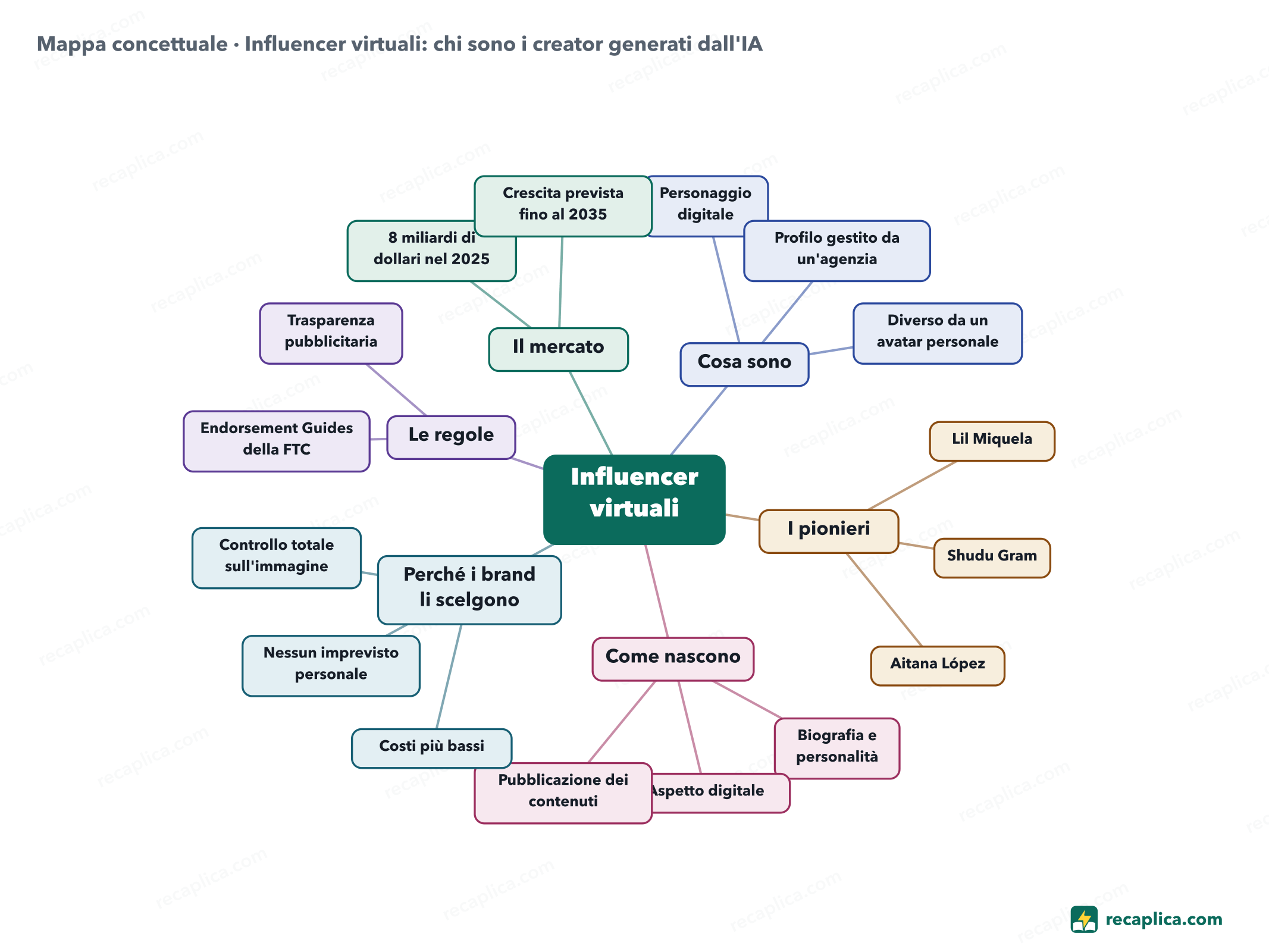 Mappa concettuale: Influencer virtuali: chi sono i creator generati dall'IA