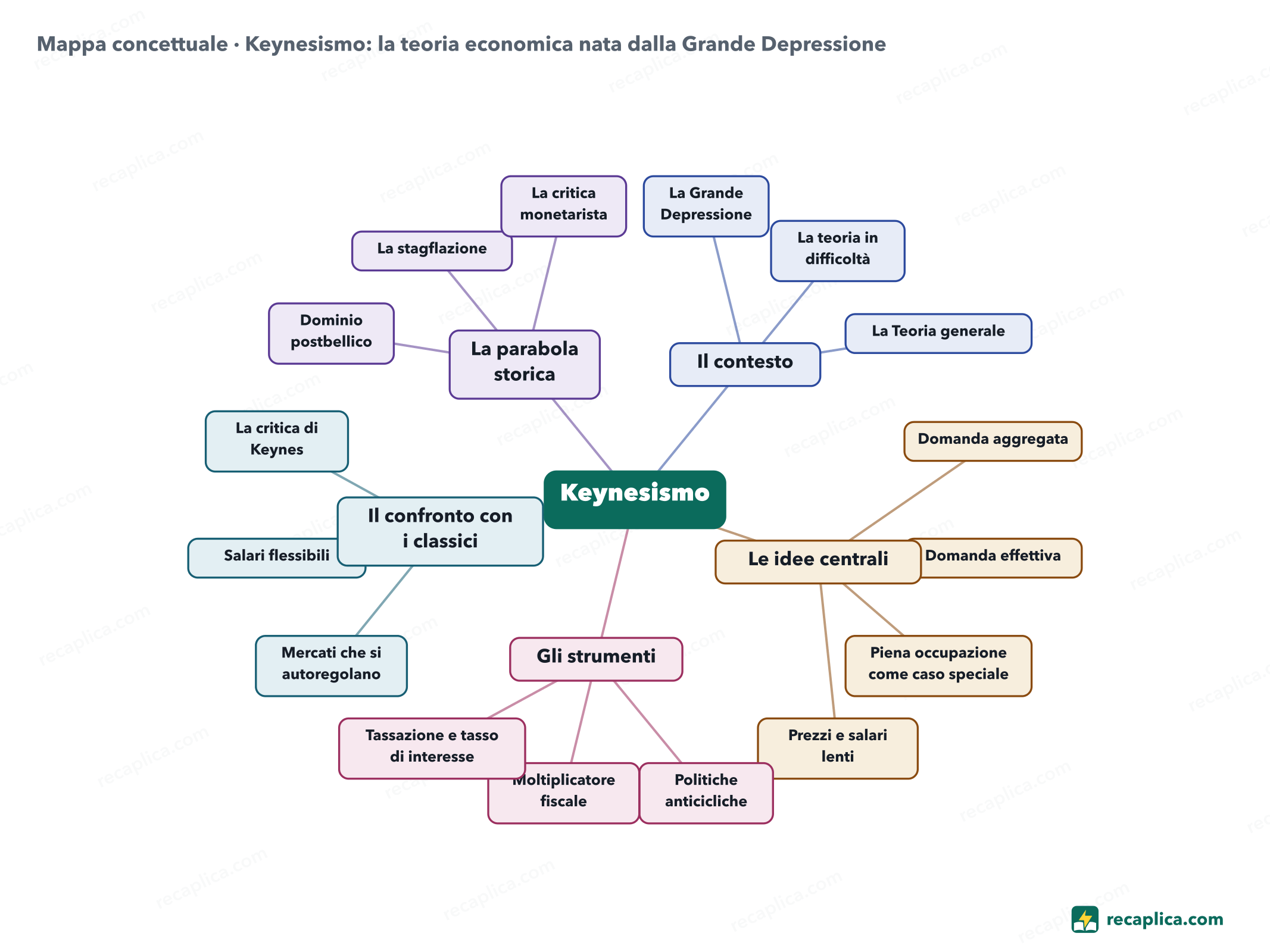 Mappa concettuale: Keynesismo: la teoria economica nata dalla Grande Depressione
