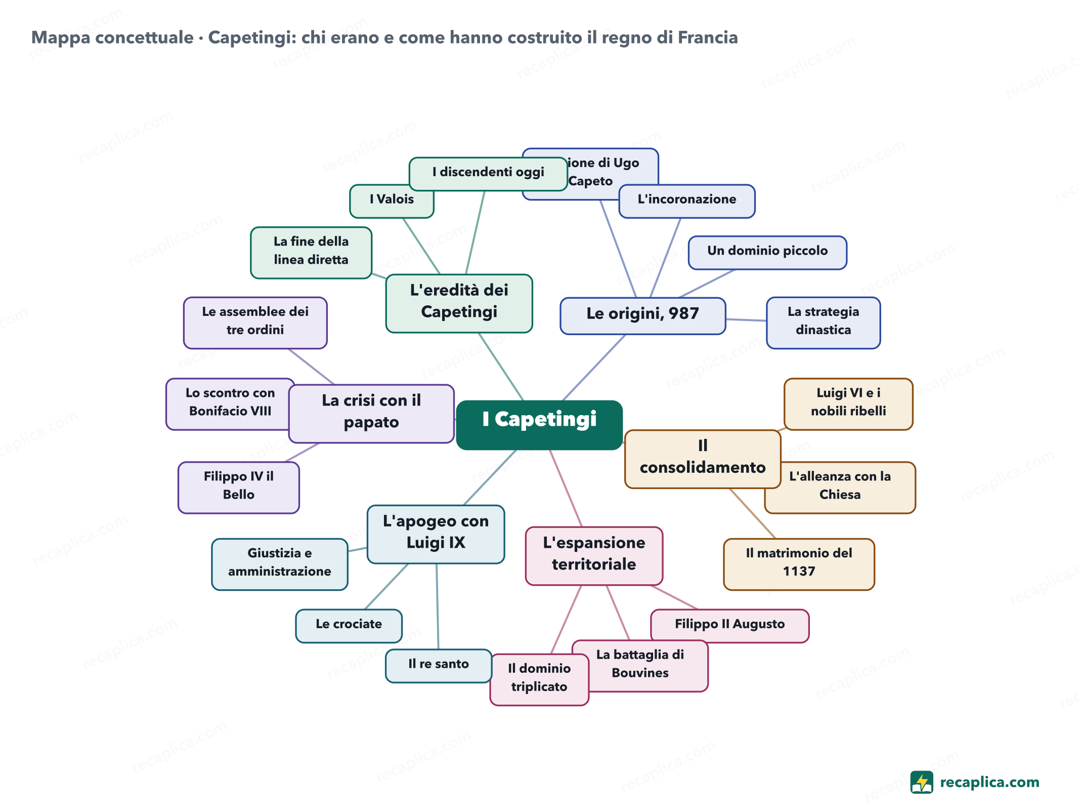 Mappa concettuale: Capetingi: chi erano e come hanno costruito il regno di Francia