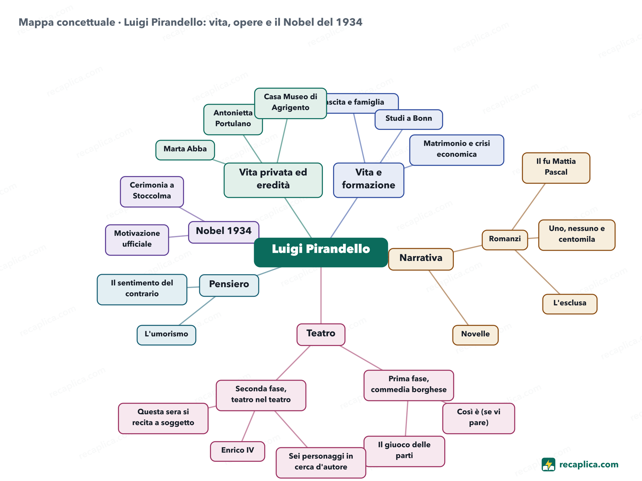 Mappa concettuale: Luigi Pirandello: vita, opere e il Nobel del 1934