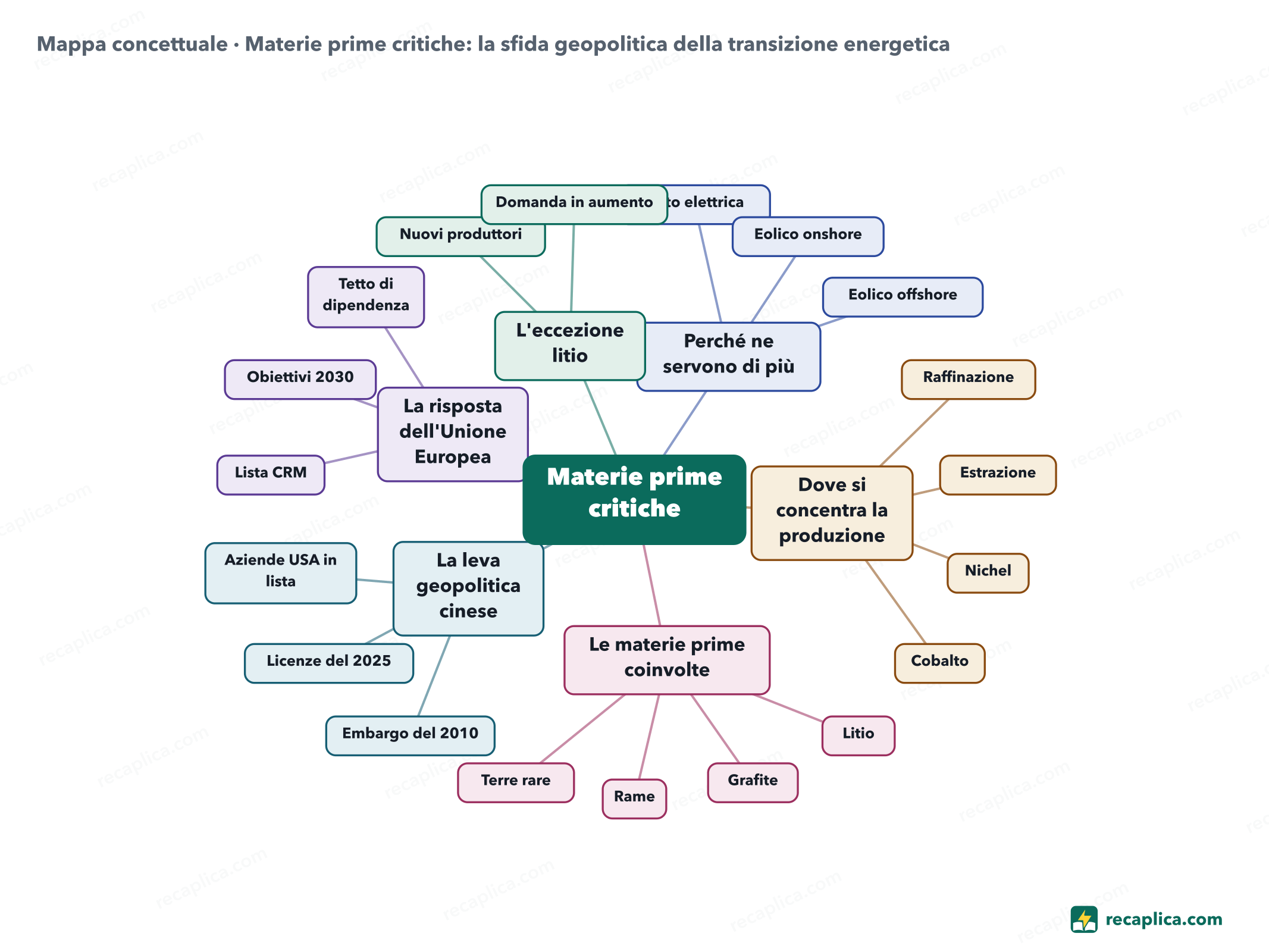 Mappa concettuale: Materie prime critiche: la sfida geopolitica della transizione energetica