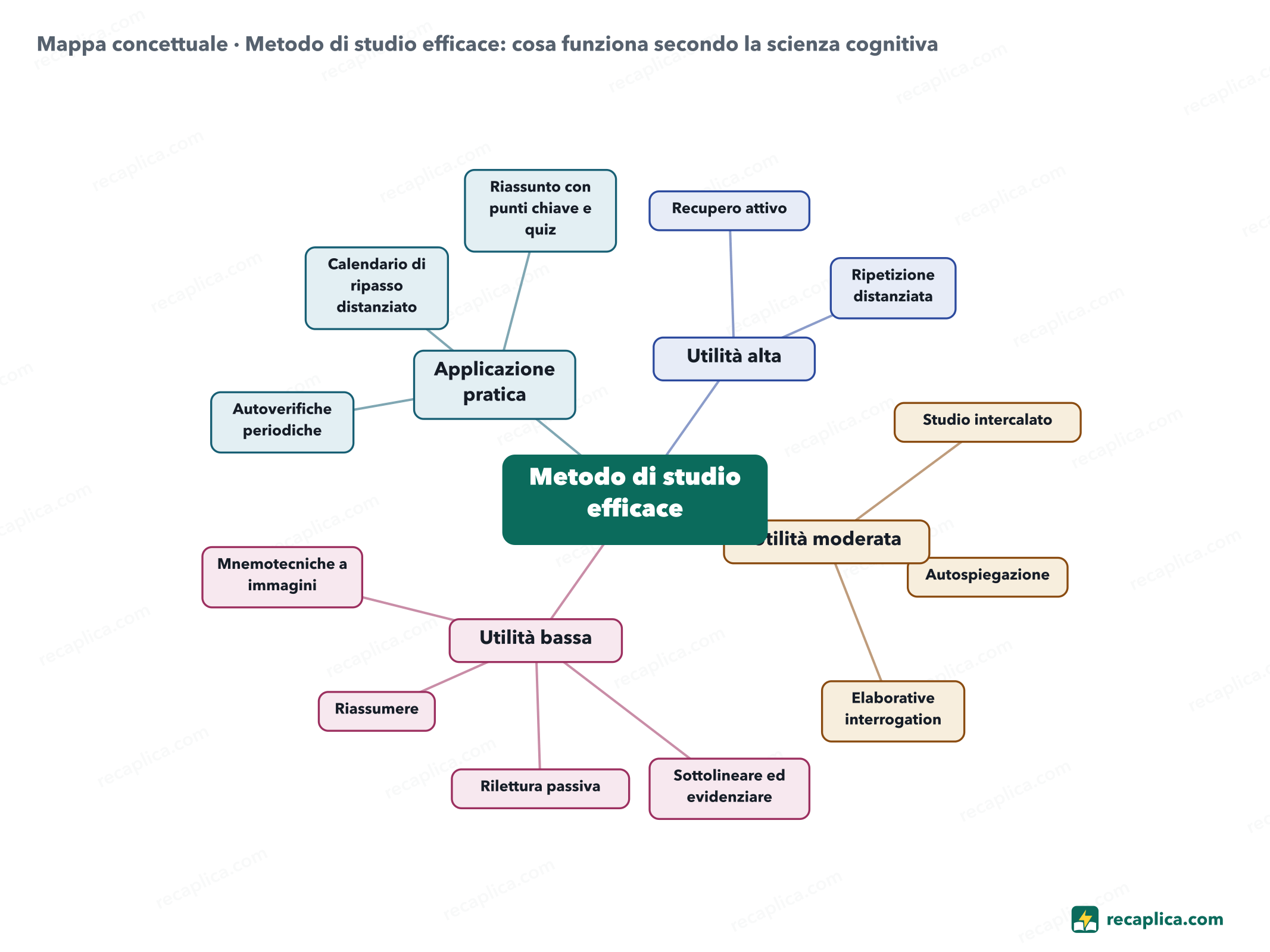 Mappa concettuale: Metodo di studio efficace: cosa funziona secondo la scienza cognitiva