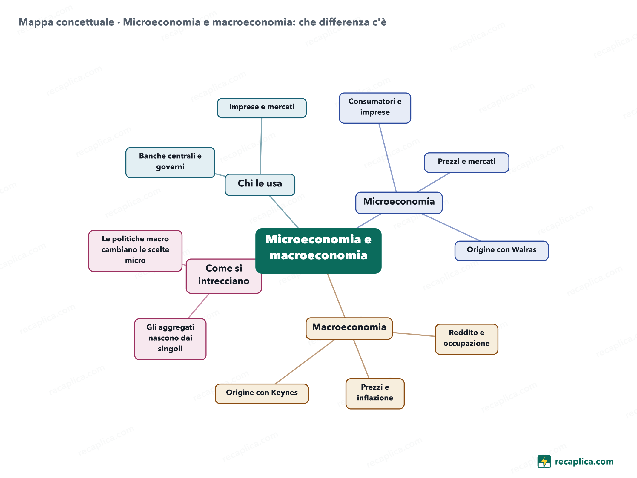 Mappa concettuale: Microeconomia e macroeconomia: che differenza c'è