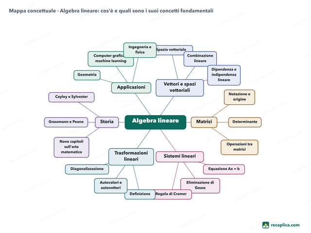 Mappa concettuale: Algebra lineare