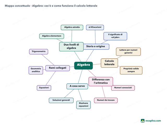 Mappa concettuale: Algebra