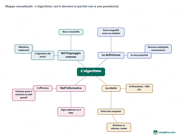 Mappa concettuale: L'algoritmo