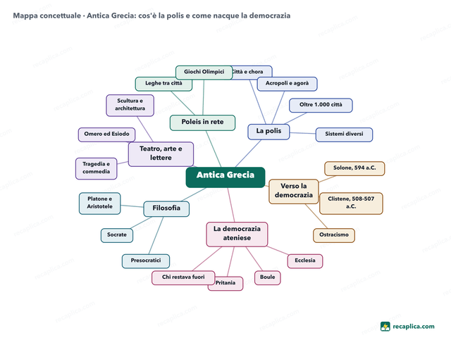 Mappa concettuale: Antica Grecia