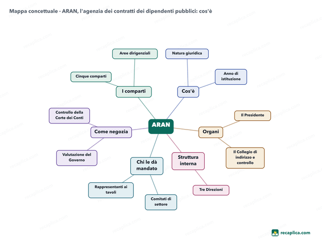 Mappa concettuale: ARAN, l'agenzia dei contratti dei dipendenti pubblici