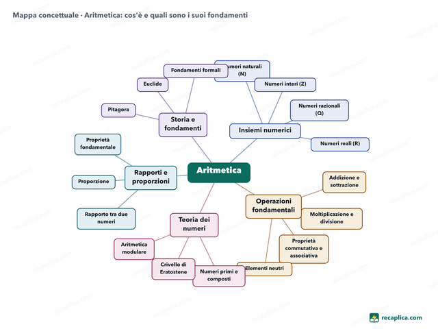 Mappa concettuale: Aritmetica