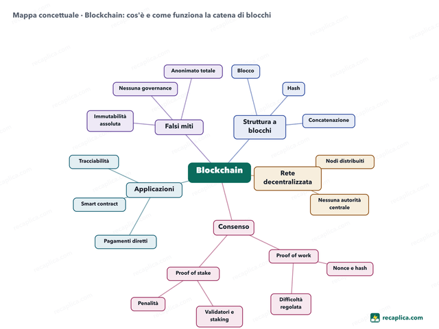 Mappa concettuale: Blockchain
