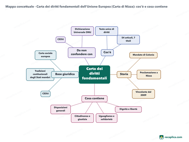 Mappa concettuale: Carta dei diritti fondamentali dell'Unione Europea (Carta di Nizza)