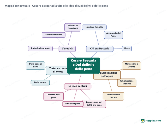 Mappa concettuale: Cesare Beccaria