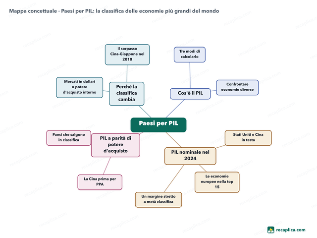 Mappa concettuale: Paesi per PIL
