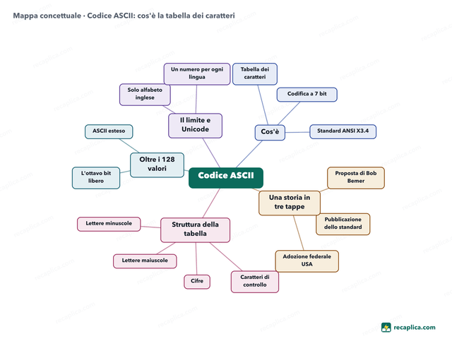 Mappa concettuale: Codice ASCII