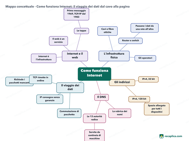 Mappa concettuale: Come funziona Internet