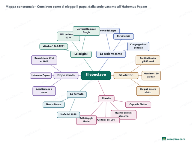 Mappa concettuale: Conclave