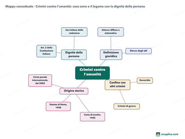 Mappa concettuale: Crimini contro l'umanità