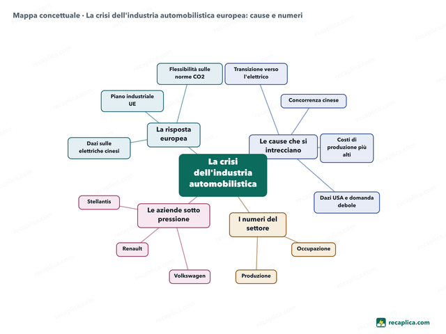 Mappa concettuale: La crisi dell'industria automobilistica europea