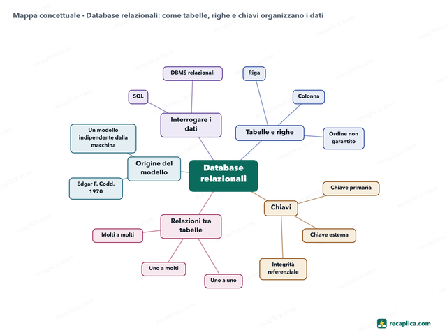 Mappa concettuale: Database relazionali