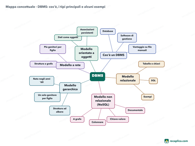 Mappa concettuale: DBMS
