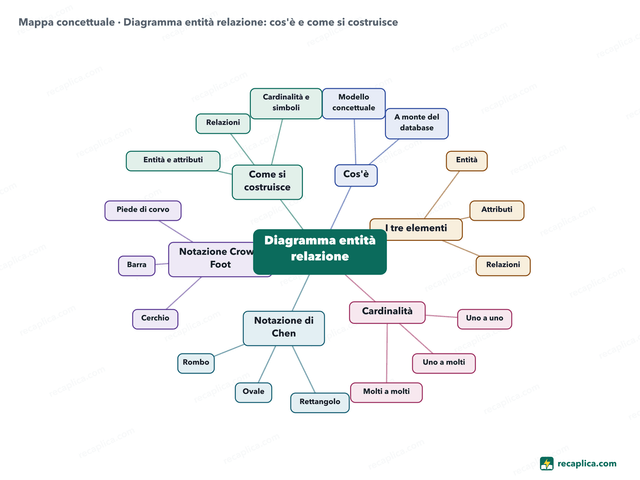 Mappa concettuale: Diagramma entità relazione