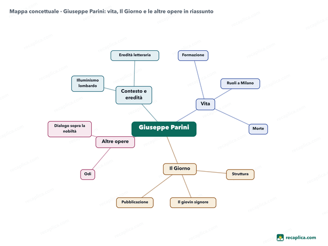 Mappa concettuale: Giuseppe Parini