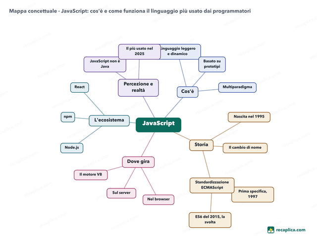 Mappa concettuale: JavaScript