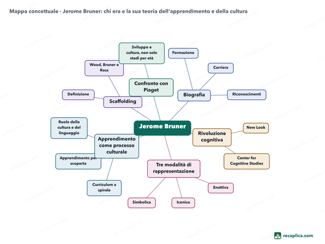 Mappa concettuale: Jerome Bruner