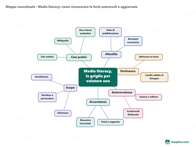 Mappa concettuale: Media literacy