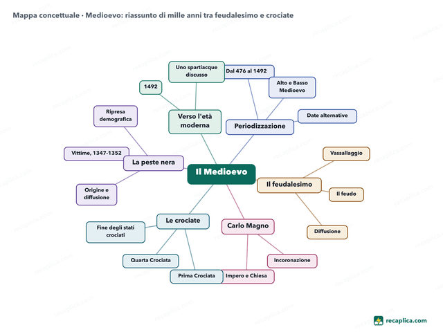 Mappa concettuale: Medioevo