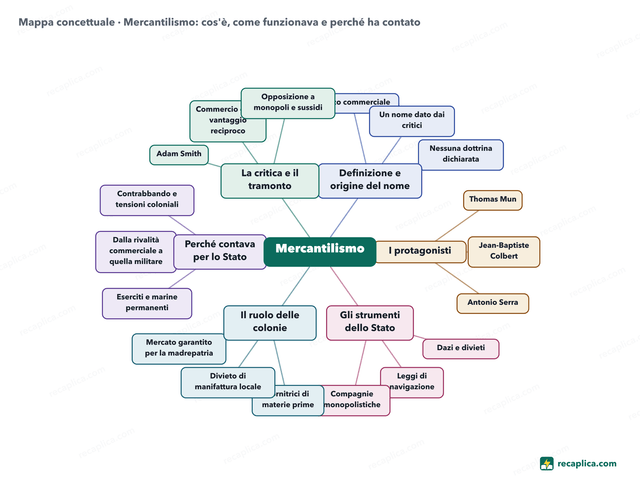 Mappa concettuale: Mercantilismo
