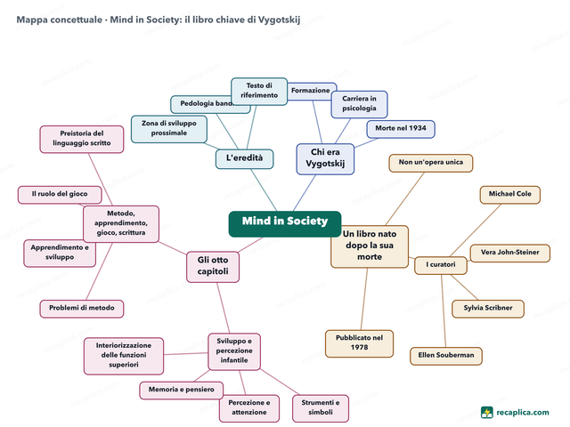 Mappa concettuale: Mind in Society