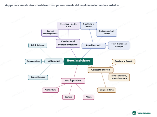 Mappa concettuale: Neoclassicismo
