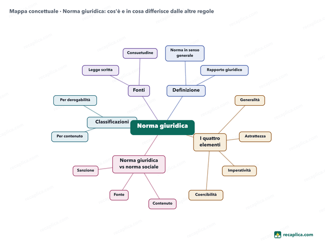 Mappa concettuale: Norma giuridica