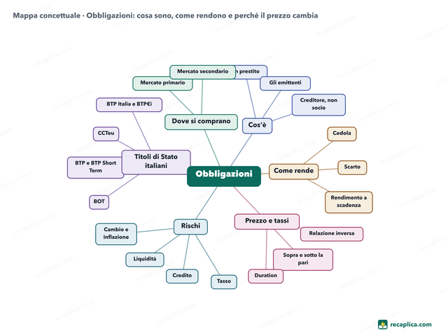 Mappa concettuale: Obbligazioni